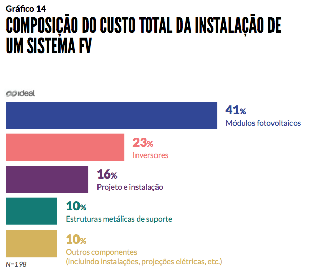 Composição custo Sistema FV