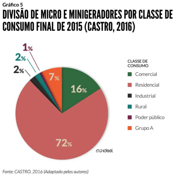 Classe de consumo