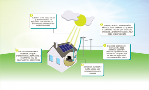 como funciona a energia solar residencial