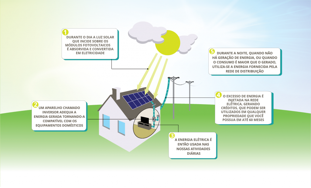 como funciona energia solar residencial