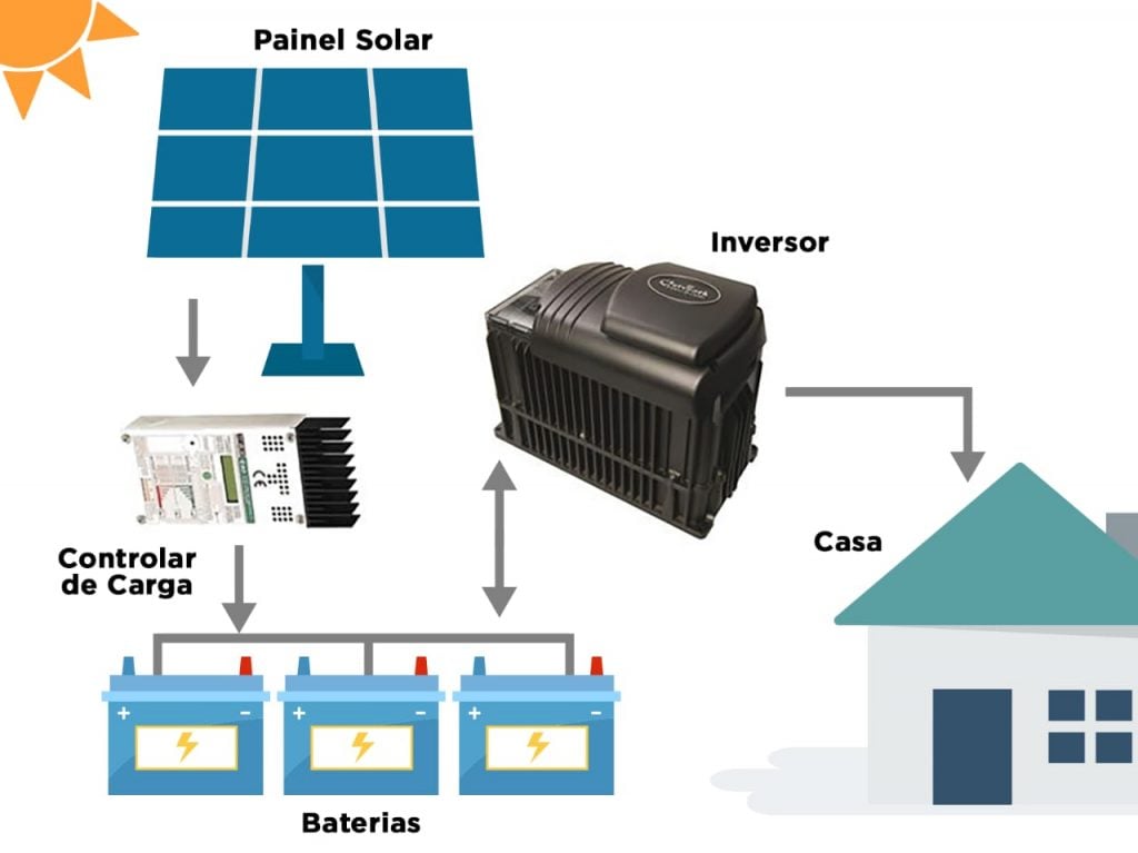 Sistema fotovoltaico Off-grid com armazenamento em banco de baterias.