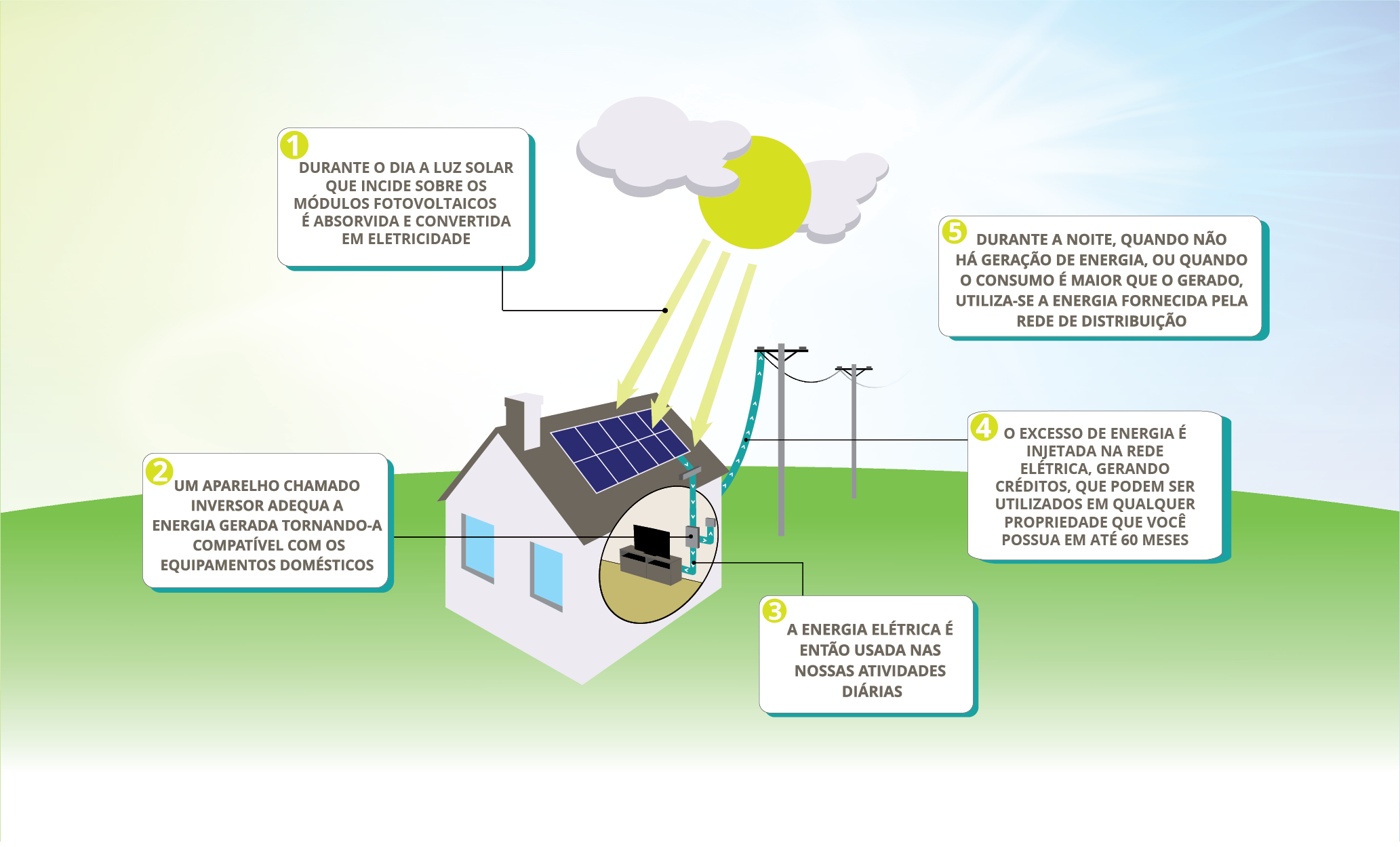 como funciona energia solar residencial